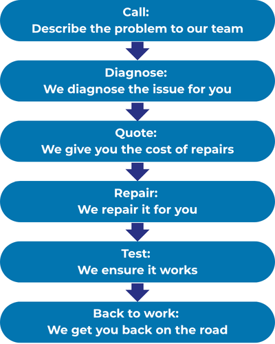 Flowplant Servicing & Repairs